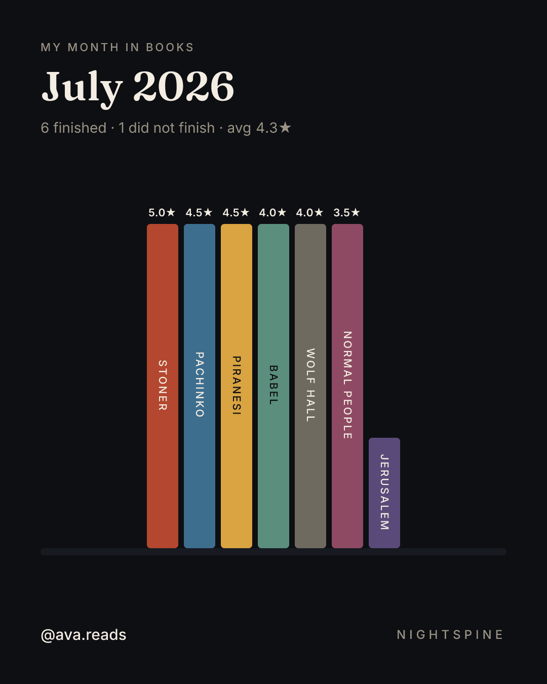 A Nightspine monthly wrap-up card headed “July 2026”, with seven coloured spines standing on a shelf ledge, ordered by rating, the last one cut short where the reader stopped.
